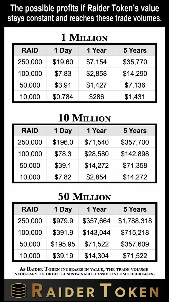 RaiderT420's tweet photo. #1000xgem
@RaiderToken $RAID #RaidNation #Raid #RaiderToken
#DayTrading #DayTrading #DayTrading 
@un_mineable #LetUsIn 💯 #binance #cryptocurrencies https://t.co/mWy7w9yp2X https://t.co/V7oswcm5FI