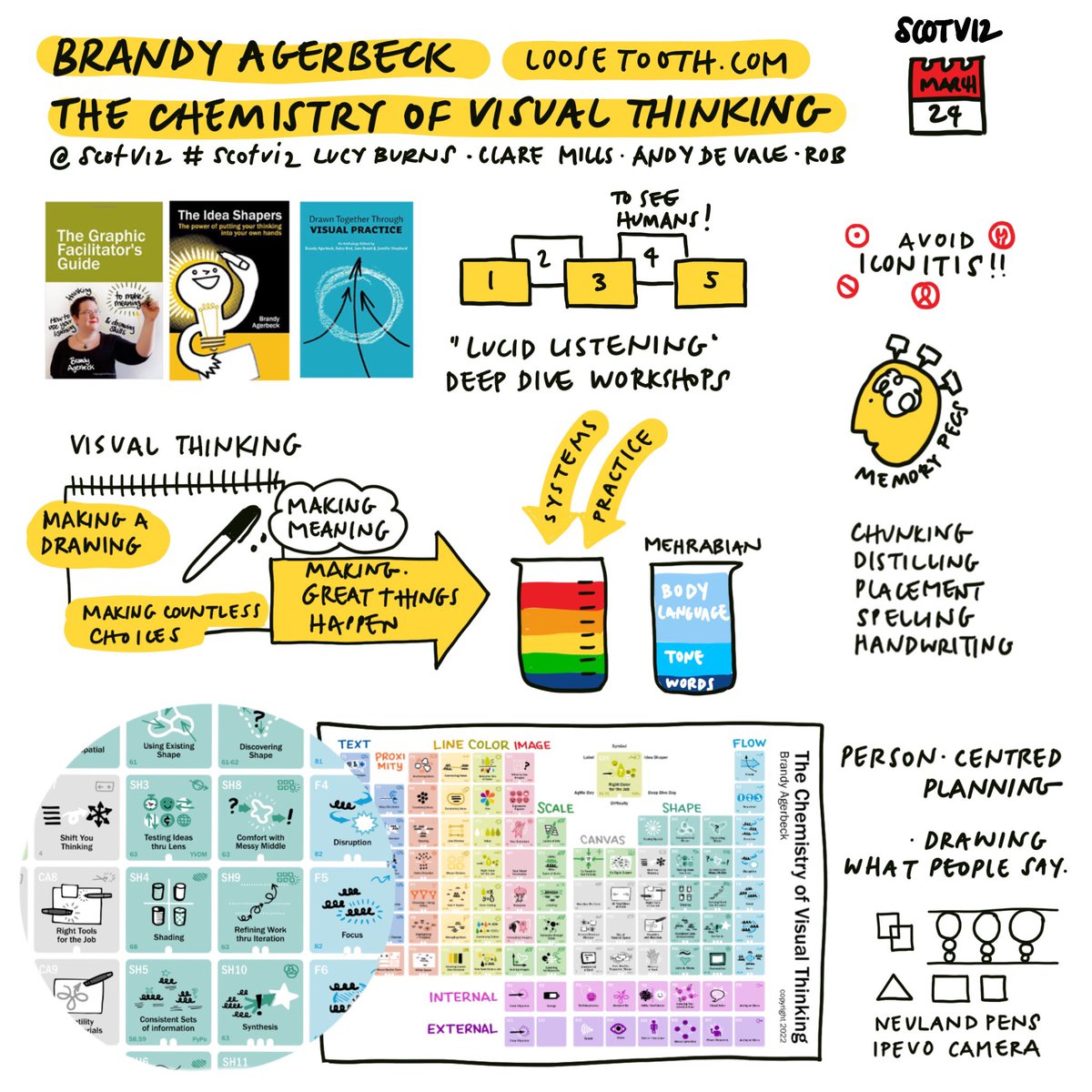 Whirlwind tour of visual thinking ‘periodic table’ by <a href="/loosetooth/">Brandy Agerbeck</a> at <a href="/scotviz/">ScotViz</a>. Mind blown #scotviz