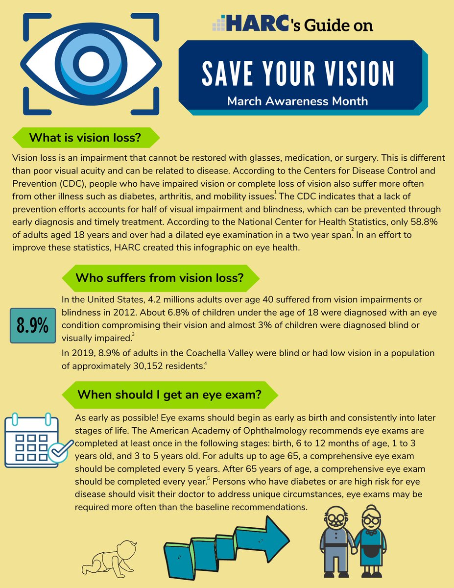 HARCdata's tweet photo. In the Coachella Valley, approximately 30,150 adults are blind or have low vision 😮

March is National Save Your Vision Month, a month to spread information about vision loss and ways to improve your eye health. Check out our newest infographic about it! https://t.co/0VbENxVZ2G