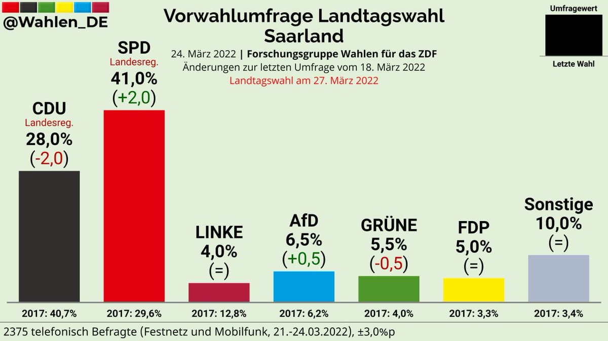 Nur eine Umfrage zählt, und die endet am Sonntag um 18 Uhr. Aber das ist eine schöne Ausgangslage. #SaarlandLiebe @AnkeRehlinger