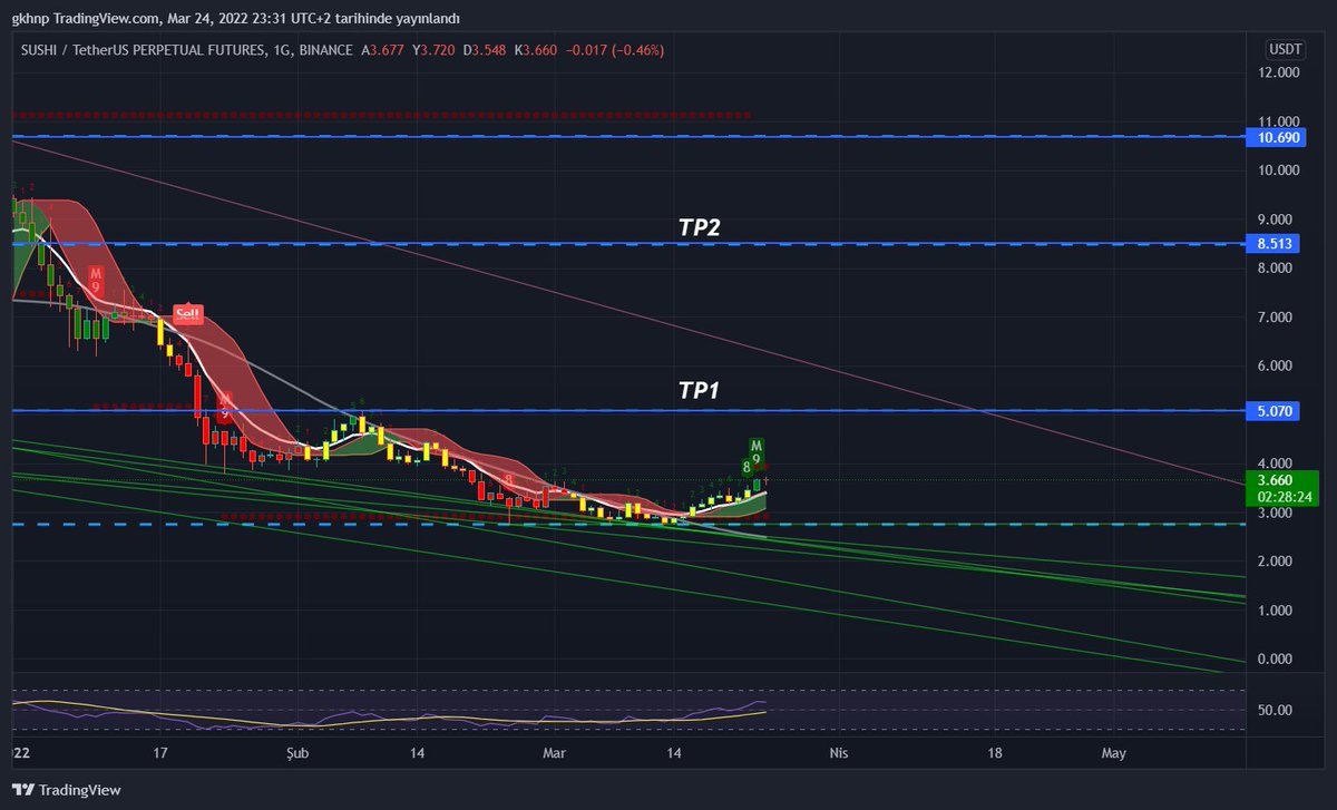 Pektane's tweet photo. SUSHI-USDT  Günlük grafik durumu arkadaşlar yatırım tavsiyesi değil, teknik grafik yorumum TP1 e doğru bir hareketlenme olması yönünde...
@erkanakturk2  #Sushiswap #sushiusdt #BTC https://t.co/SMu9S0Capy