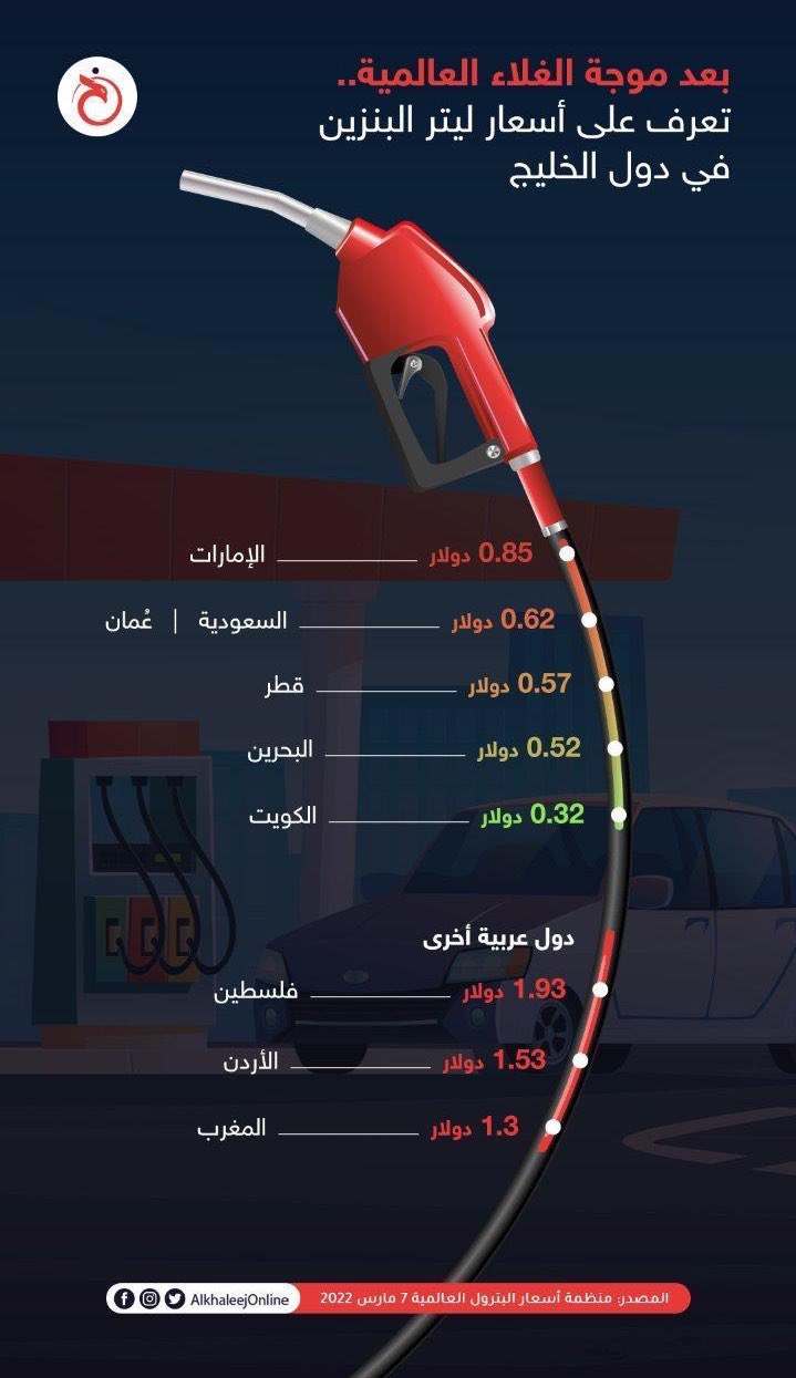 كم سعر البنزين في الكويت