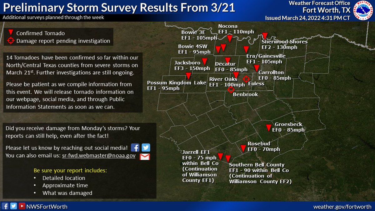 NWSFortWorth's tweet image. Survey Update: Here's a look at the 14 confirmed tornadoes from Monday's storms. We still have a couple of new areas to investigate, plus other details to iron out from ongoing surveys. We appreciate your patience as we compile these results. #dfwwx #ctxwx