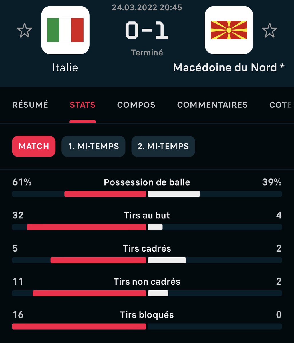 ActuFoot_'s tweet photo. L’incroyable domination de l’Italie. 🤯 https://t.co/JUS4RUMjoi