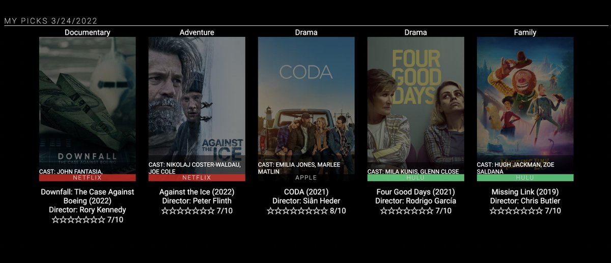 StreamingLists's tweet photo. Five #movies worth watching.

1. Downfall: The Case Against Boeing
2. Against the Ice
3. CODA
4. Four Good Days
5. Missing Link

#Netflix #appletv #hulu #programming #tmdb #api https://t.co/9sTKgaIniz