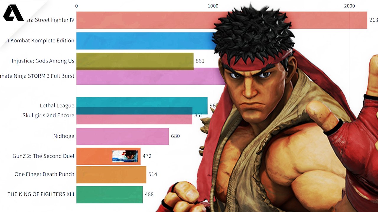 Akshon Esports on Twitter "Here are the most popular fighting games on Steam! (Jun 2011 Mar