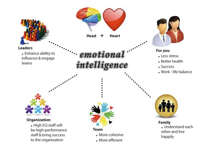 WandaEmpowers's tweet photo. Emotionally Intelligent people are happier people......💡

This graphic by Vashi Chandi does such a great job showing the impact of growing your #EQ. 

Whether or not you need a Coach or a Course, I can help. 💯 https://t.co/fZRGOHQEEw