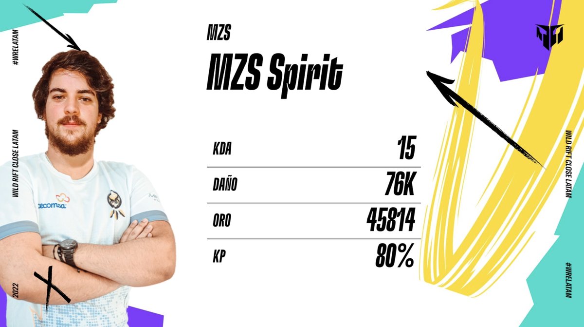 Un merecido MVP para el gran soporte de <a href="/mezexisgg/">ShangYun Florazin Piao</a>, <a href="/Spirit_wr/">Spirit</a>.

#WRELatam

📺 youtube.com/wildriftesports
📺 twitch.tv/wresports_la