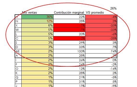 Un cliente prácticamente terminaba sin utilidades. Inicialmente había decidido reducir personal. Sin embargo, a través de un análisis de contribución marginal vs mix de ventas detectamos:

- El promedio de contribución marginal era del 26%.
- Gran porción de sus productos de 
…