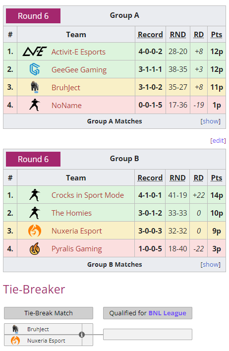 Okidokie98's tweet photo. 🏆 @Rainbow6Benelux
Welcome into the Benelux League Season 7 to these teams:
🎟️ @ActiVitE_eSport
🎟️ #GeeGeeGaming
🎟️ #CrocksInSportMode
🎟️ #TheHomies
❔ #BruhJect
🎟️Tie-Break Match Winner
❔ @NuxeriaEsport
❌ #NoName
❌ #PyralisGaming
🔗https://t.co/vlvLz8eth8 https://t.co/S0WKNdxFGT