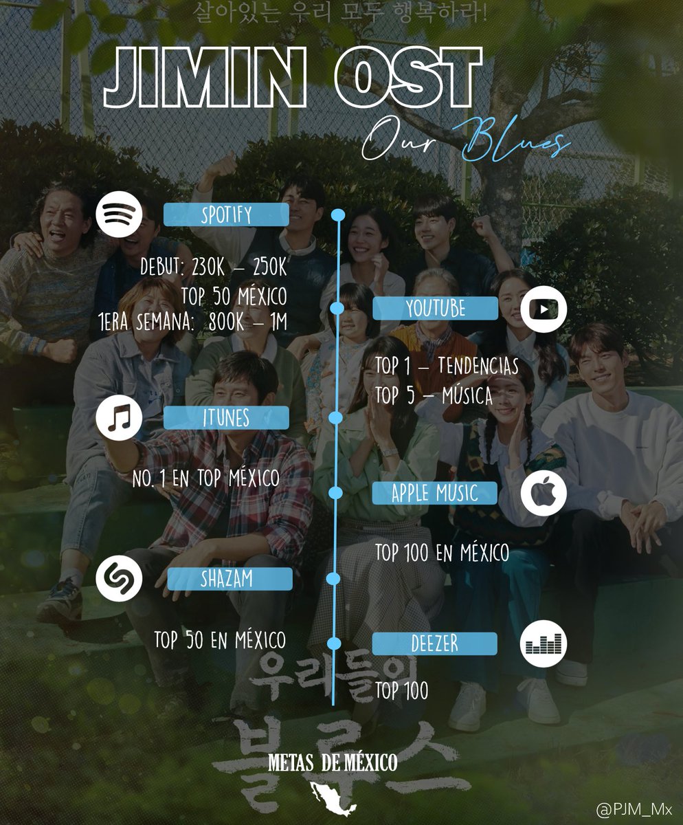 koonelys's tweet photo. Debido a la falta de metas globales para el OST de Jimin, estaré publicando las metas por país que encuentre, por mientras encontré estas:

—Perú
—México
—Chile
—Colombia 

Difundan 💛

JIMIN OST IS COMING
#JiminOSTIsComing 
#OurBluesJiminOST https://t.co/Hv886RomZV