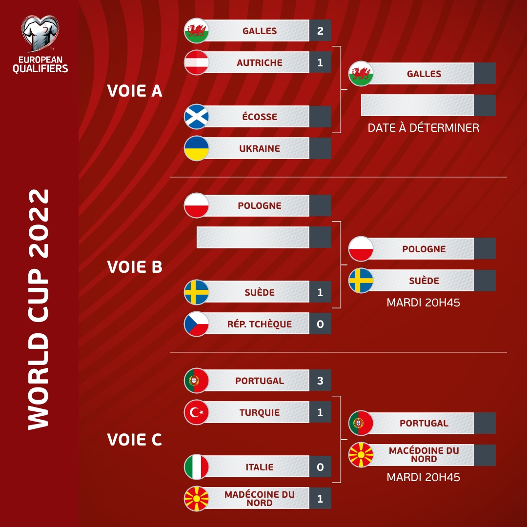 EURO2024FRA's tweet image. Fin des demi-finales des barrages Européens!
Soirée incroyable
🇮🇹 «Addio Italia»
🇵🇹 Le Portugal terrasse la Turquie
🐉 Doublé de Bale ⚽️⚽️

#CDM2022 | #PORTUR | #ITAMAC