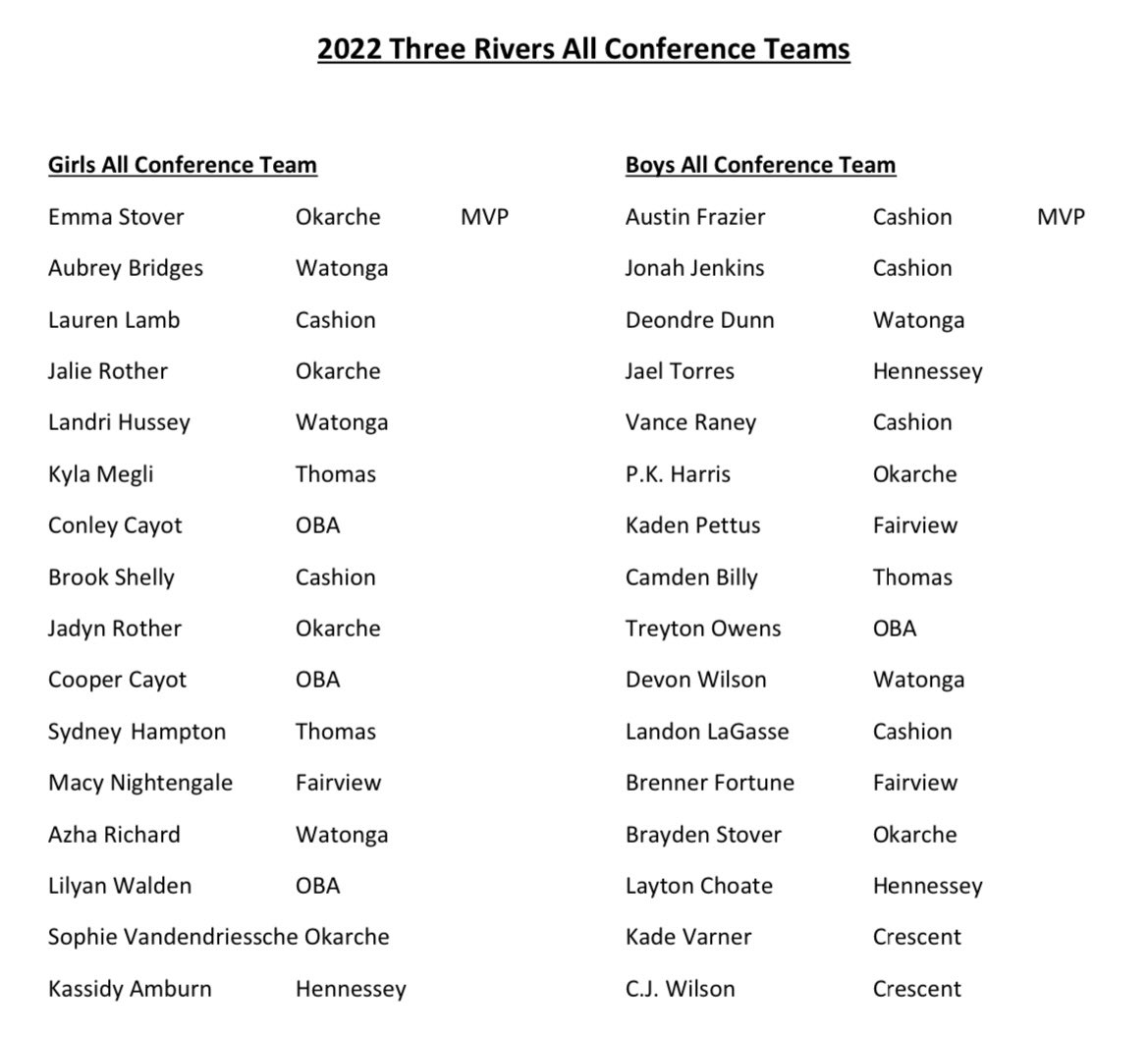Okarche’s Emma Stover and Cashion’s <a href="/FrazierAustin15/">Austin Frazier</a> are your 2022 Three Rivers Conference MVPs. Here are your all-conference teams after a vote of the coaches: #okpreps
