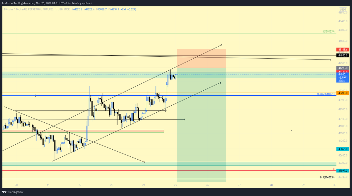 44292 short entry 

45108 Stop Loss 

Take Profit PWO bölgesi 38450 civarına.

Olacak şekilde setup bakındım.

RR oranı:7.15

Hazırda Short pozuma ekleyeceğim seviye olacak bu short entry seviyesi.

Kendime bol şans. 

Lütfen kendi kararınızla işlem alın

İyi geceler.