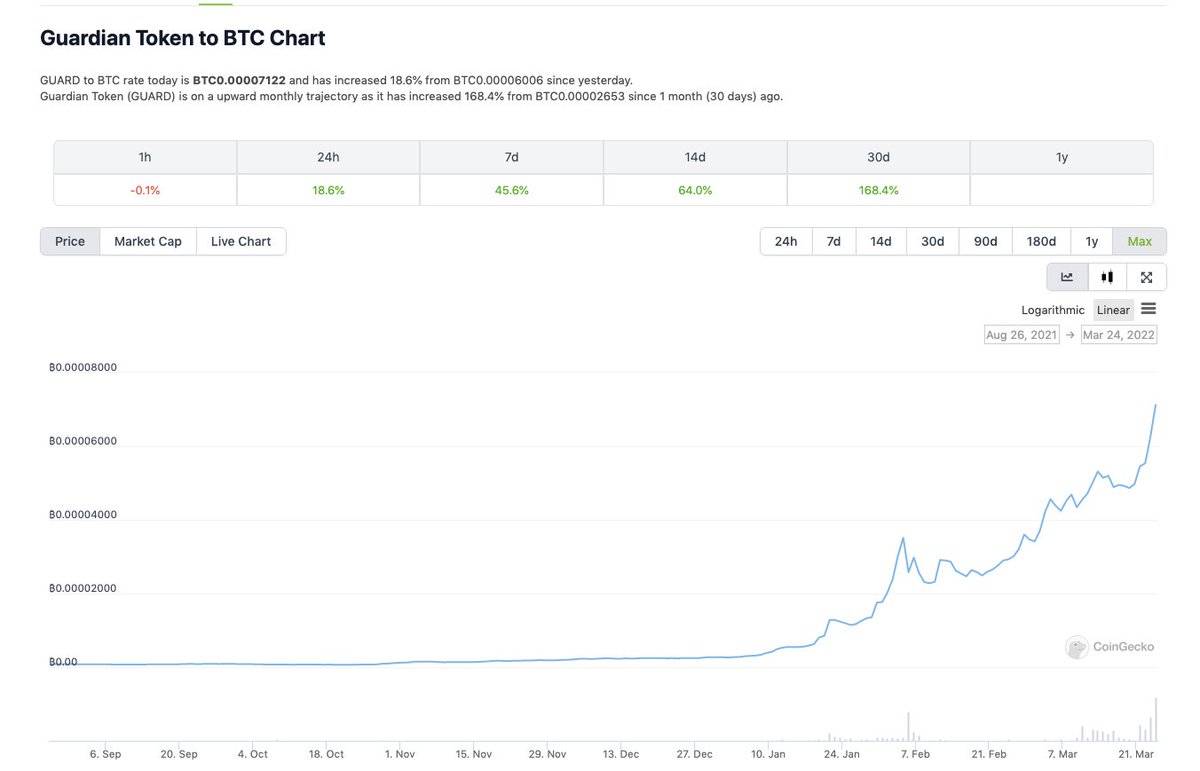 WolfDenLabs's tweet photo. $guard/ #BTC  

$guard has outperformed bitcoin (and the macro market) by

18.6% over the last 24 hours
45.6% over the last week
64% over the last two weeks
168% just this month. 

And bitcoin has had a decent week. Btc/Guard chart: https://t.co/DZ3WBWXzwv