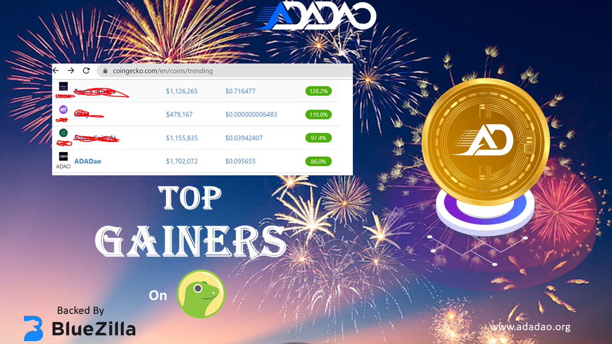 adadao_org's tweet photo. Adadao among top gainers on @coingecko .

#ADADAO #BuildingOnCardano #CardanoCommunity @BSCPad @cardence_io @BlueZillaVc @ADAPadofficial @VelasPad https://t.co/b3QVoZyPOQ