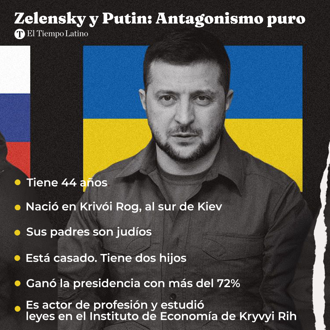 tiempo_news's tweet photo. En nuestro especial de la semana analizamos las diferencias entre Putin y Zelensky. Desliza para conocer más datos de los protagonistas del conflicto armado entre Rusia y Ucrania. Lee esta investigación a detalle aquí: https://t.co/SfD0y0vCfH https://t.co/BgT0g1CLc7