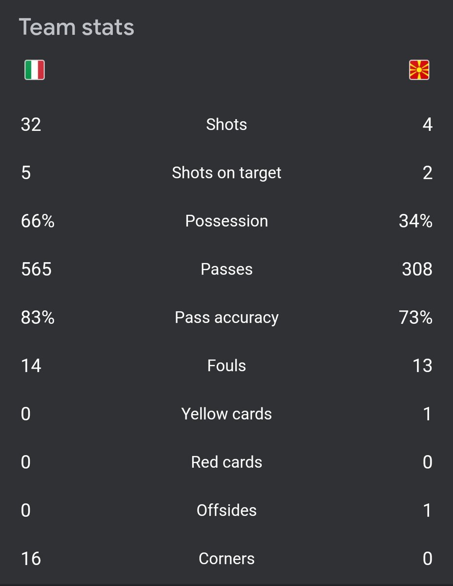 Rated7R6's tweet image. حتی ایران با اون فوتبال آماتورش ۲ بار پشت سر هم تونسته بره جام جهانی. تویی که قهرمان یورو شدی، چطوری نتونستی صعود کنی لعنتی؟ 😂😂

#ITAMAC