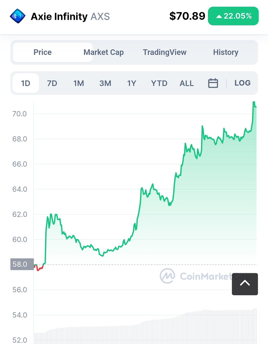 Hodlsci's tweet photo. Green is good. Back to ATH upon @axieinfinity Origin release?
$AXS https://t.co/eAH1HRHd77