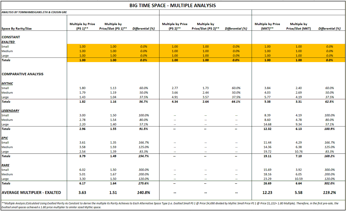 Tomstackseth's tweet photo. Continuing on the previous tweet the following chart shows how we can begin quantifying the component value rarity by isolating it. Looks like a few trends appearing as we try different analysis of the @playbigtime space market and try to figure out an accurate pricing model. 🧐 https://t.co/v5JlkICJdC