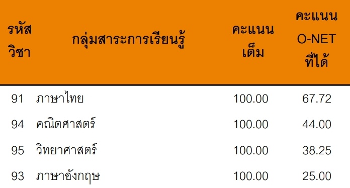 mrJunenx's tweet photo. รู้สึกอึ้งนิดหน่อยเพราะอ่านฟิคไปสอบ #onet65 https://t.co/ziUVs1OT2F