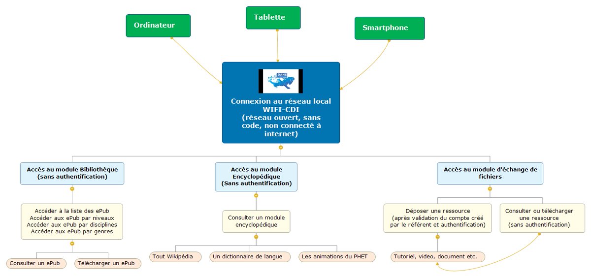 SergeP971's tweet photo. Déploiement par la @DANE_971  dans trois lycées pilotes du dispositif #WIFI_CDI 
Accès à des bases encyclopédiques, à un fond littéraire et à un espace collaboratif dans et autour du #CDI en réseau wifi local.
➡️ https://t.co/J2EFZbOR3l https://t.co/C6ppk4Qkvf