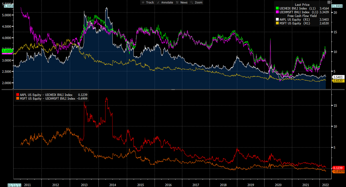 GRoditiD's tweet photo. if you dont care for sell-side estimates another way to back into embedded growth ~ests~ is #iSpread &amp; #ClippyCarry (TTM FCF yields minus BVAL 30y YTM) cc @conorsen https://t.co/O4V7nahChY