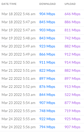 senorganja's tweet image. @googlefiber The three things everyone wants to hear: &quot;100%, 1ms, ~900mbps&quot;. 

Not even my direct fiber line with AT&amp;amp;T can compete with that uptime, response time, or up/down speeds. #Webpass #GoogleWebpass #wirelessftw