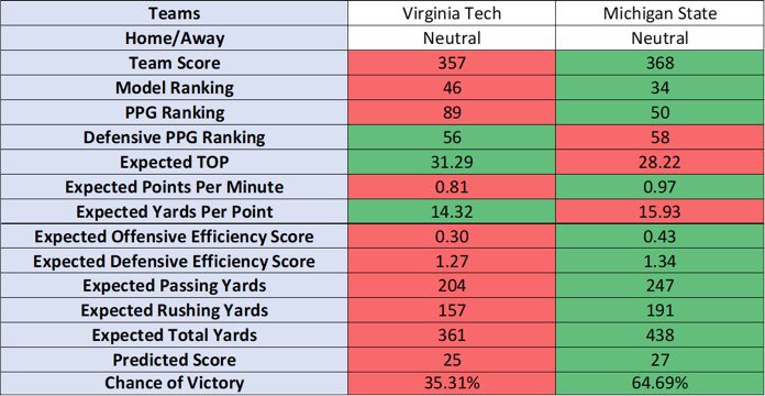 Been away a few days. The random matchup of the day is @HokiesFB vs @MSU_Football. This prediction is based on our 2022 preseason rankings. For all of your college football statistical analysis, visit https://t.co/JiBKHatmVw. https://t.co/Rq5td2jlDq