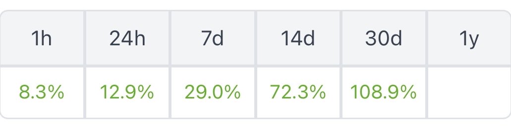 It’s been a fantastic journey so far, and this is only the beginning 📈… Congratulations, @TeamBrewlabs ($BREWLABS), on your growth, but more importantly, on the products and services that you’ve already delivered to your clients 🤝. #BSCGems #BSCGemsAlert #BSC #BREWLABS