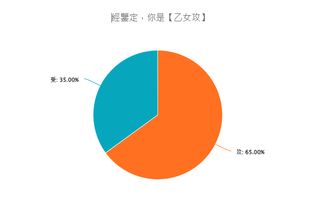 昨天直播的心理測驗結果：攻65%😂 ↓除此之外還有↓ 搞笑天份255% 笨蛋指數66% 被壁咚指數40% 智商完勝手機 老婆優良級別 動物化身：獅子 靈魂真身：剔透的水 對測驗過程有興趣的人歡