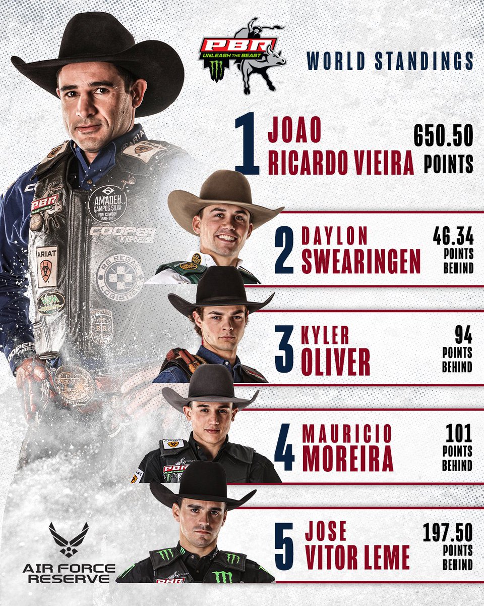 Joao Ricardo Vieira regained his throne at the top of the @joinAF_reserve  Leaderboard! Will he maintain his spot after three days of rank action in  Albuquerque?, image size:960x1200
