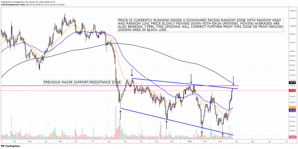 AUROPHARMA DAILY

Description with chart image

#TFS #TIC #trainforsuccess #nishantarora #NA #TIC4 #TIC4StartingSoon #TIC4On1stApril @imnishantarora