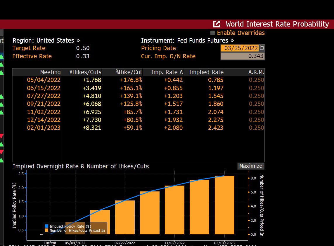 berncyl's tweet photo. Fed Funds pricing 44.2bps for March and circa 7.73 hikes for 2022. #FederalReserve https://t.co/zfspFUmFh7