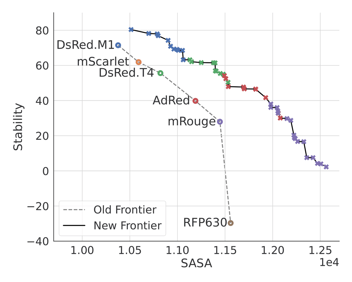 samuel_stanton_'s tweet image. Drug discovery is a profoundly exciting application of ML, involving discrete, high-dimensional, multi-objective optimization problems.
The @andrewgwils lab and @BigHatBio are proud to introduce LaMBO, a new method for biological sequence design.
arxiv.org/abs/2203.12742
1/9