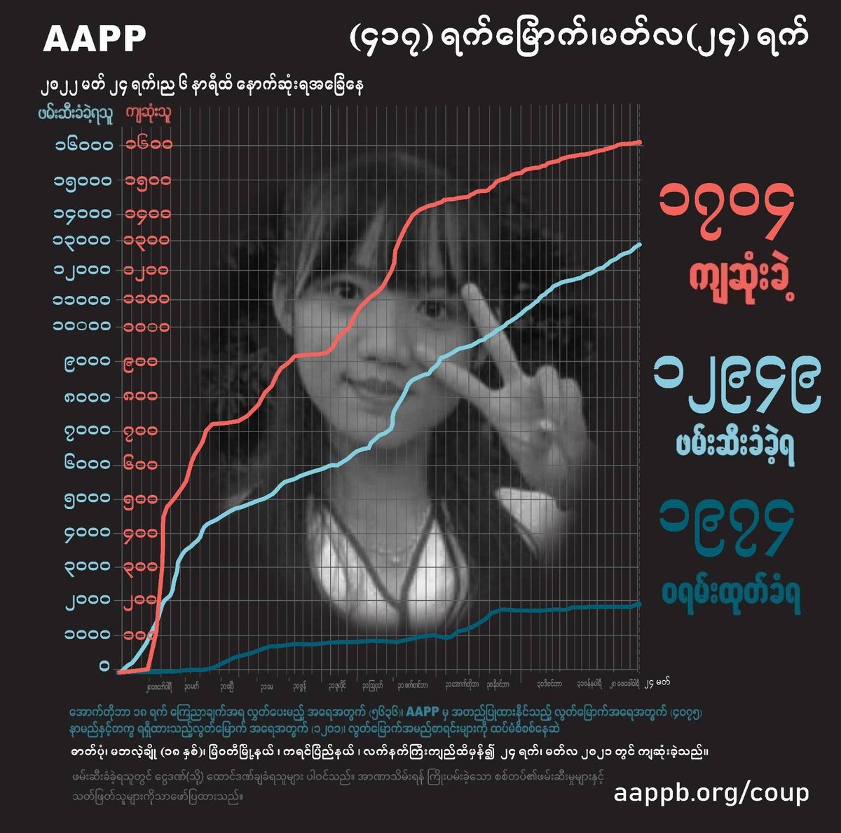 aapp_burma's tweet photo. DAILY UPDATE 24/03/22

1,704 killed (+4)
12,949 total arrests (+36)
1,974 evading warrant (+1)

brief https://t.co/TuINZm8Oq8
detained https://t.co/13XZsFyrQO
sentenced https://t.co/GTyLb61z8v
killed https://t.co/VavGD512m7 https://t.co/0Tlm3kh24S