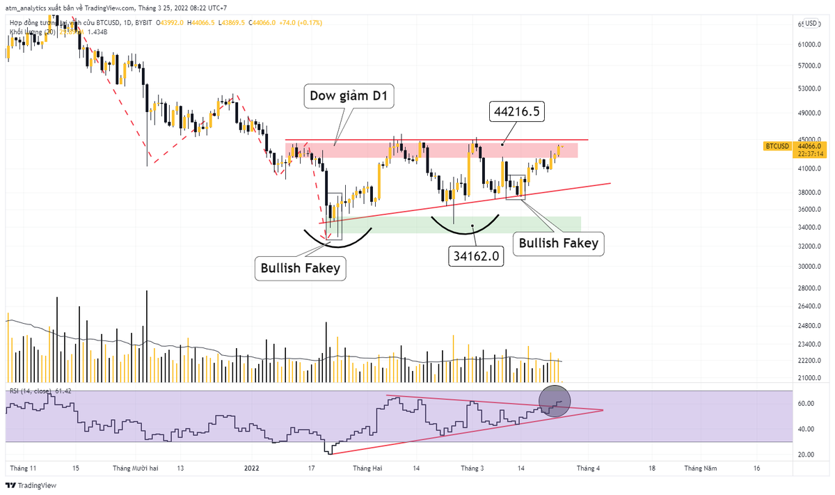 HuyDrift's tweet photo. Bitcoin đã pump đóng nến phiên Ngày sát mức giá $44,000

Vùng này chúng ta nên cẩn thận quan sát hành động giá.

Anh em thấy RSI báo hiệu điều gì chưa :D https://t.co/6Mf2I66BU1