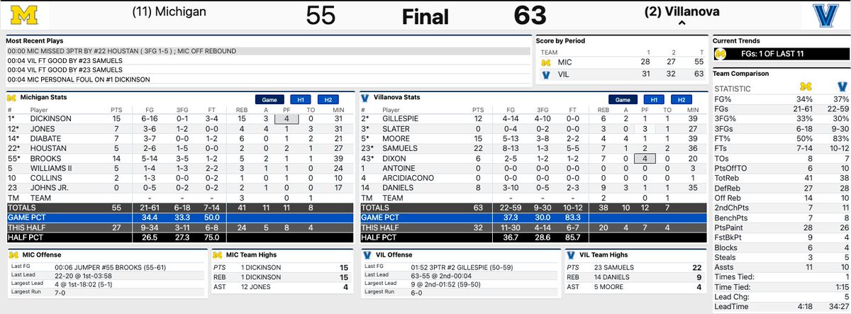 _ZachShaw's tweet photo. Final game stats. Michigan made just one shot in the final 4:15 of the game, and finished 12-29 on dunks and layups. Also 7-14 on free throws, and 3-14 on other 2-point attempts. https://t.co/HlzxlmjnfV