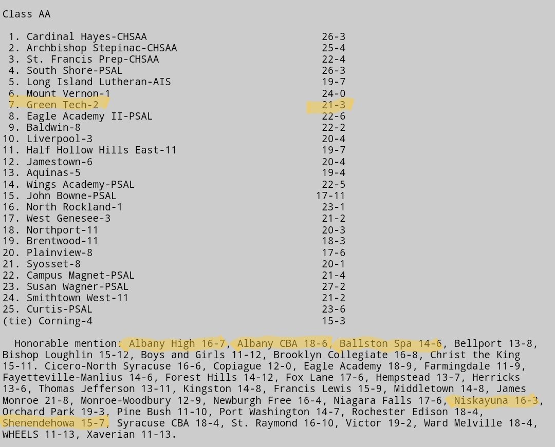_U2TV's tweet photo. NYS Sportswriters Ranking - Final - 3/24/22

Class AA (Section 2)

#7 - @GreenTechHigh 

Honorable Mention:

@AHSFalconsNest
@cba_bball
@niskyhoops
@ShenHoops
Ballston Spa

#UmojaTWOTV https://t.co/e35Jp9p2LX