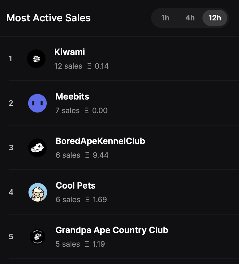 OG_XYZ's tweet photo. Here are the most active sales on #OpenSea over the past 12 hours.

1️⃣ @KiwamiNFT 👑
2️⃣ #Meebits 👏
3️⃣ @BoredApeYC 🐕 #BAKC 
4️⃣ @coolcatsnft 😼
5️⃣ @GrandpaApeCC 🦧

#NFTGiveaway #NFTCommunity https://t.co/ca22F1ipeP