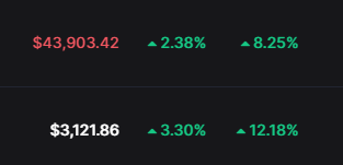 Riona08090's tweet photo. #Bitcoin and #Ethereum is starting up now 🤑 https://t.co/kOdg6z5CYD