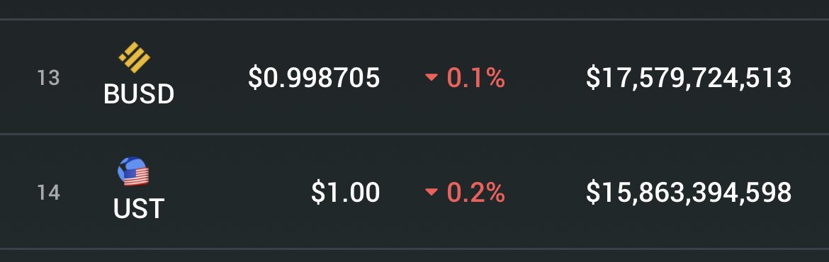ericzoo's tweet photo. Approximately 16-20 days till $UST flips $BUSD https://t.co/y9jjrfbz2S