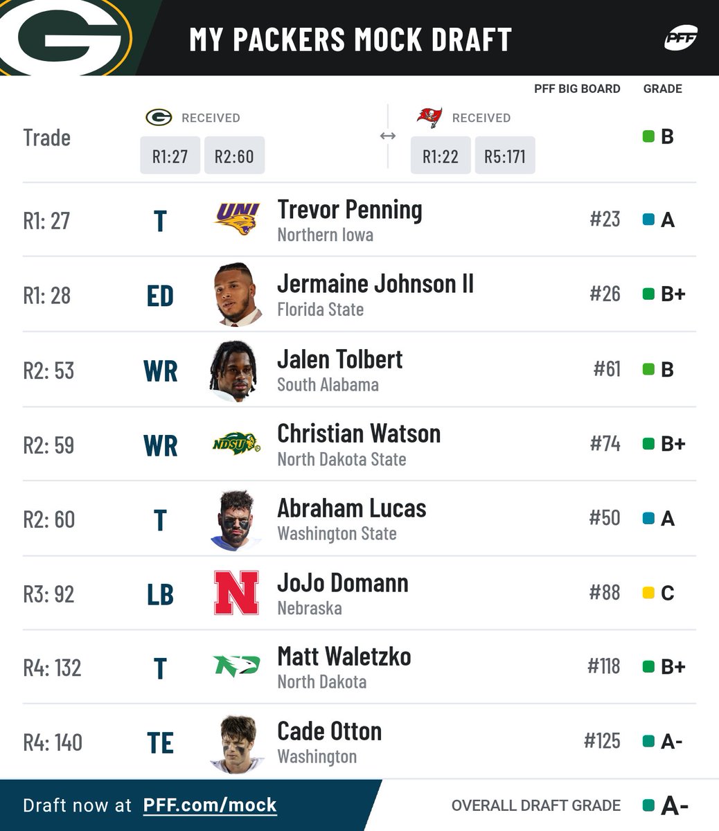 mneyecatcher's tweet image. Addicted to the PFF draft simulator. My favorite 4 rd result so far. Thoughts?  #GoPackGo