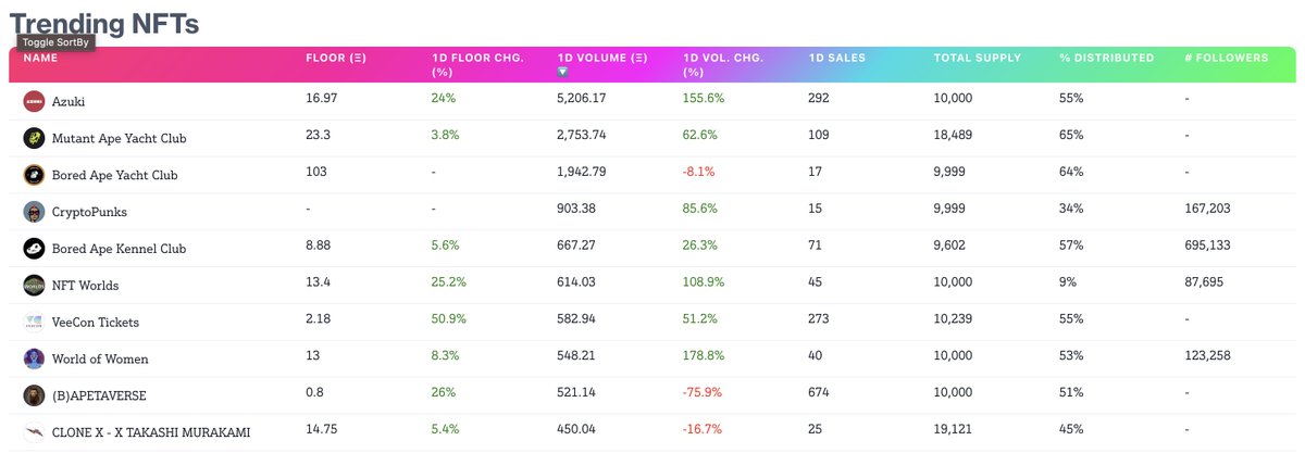 top 10 #nfts for march 24. See more and track your portfolio at hellofren.xyz