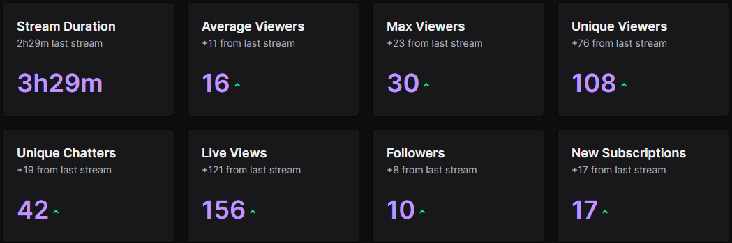 brynurr's tweet photo. W STREAM. Thank you @DEEMO360s , @saqlain_sattar for the raids and @iToldYouiWasBig for the raid/subs. only up from here ♥️😤 #bryVII https://t.co/luJmIHzsFy