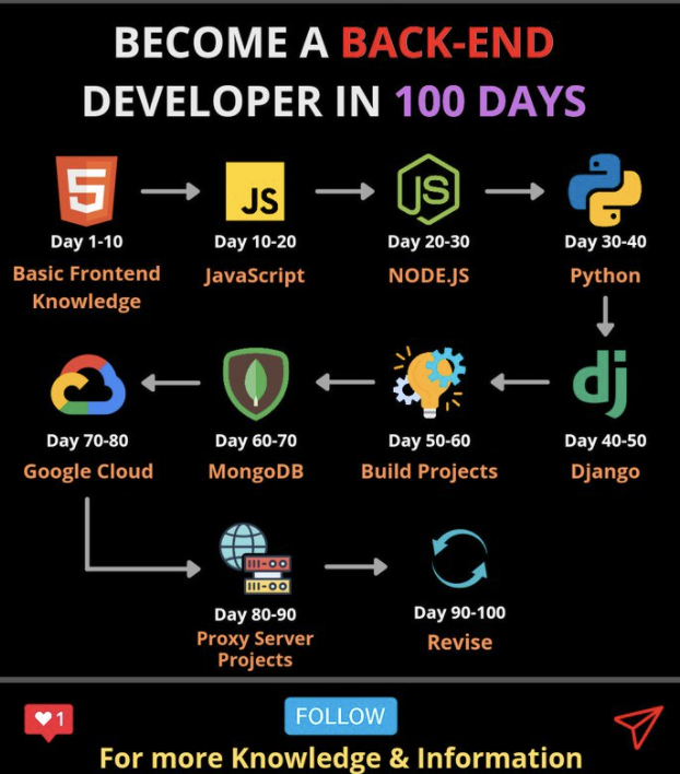 How to become a back-end developer in 100 days
#AI #DataSecurity #dataScientist #DataAnalytics #pythondeveloper #RStats #Reactjs #IIoT #MachineLearning #flutter #javascript #TensorFlow #BigData #Cloud #coding  #100DaysOfCode #R #WomenInSTEM  #fintech #CyberSecurity #jobsearch