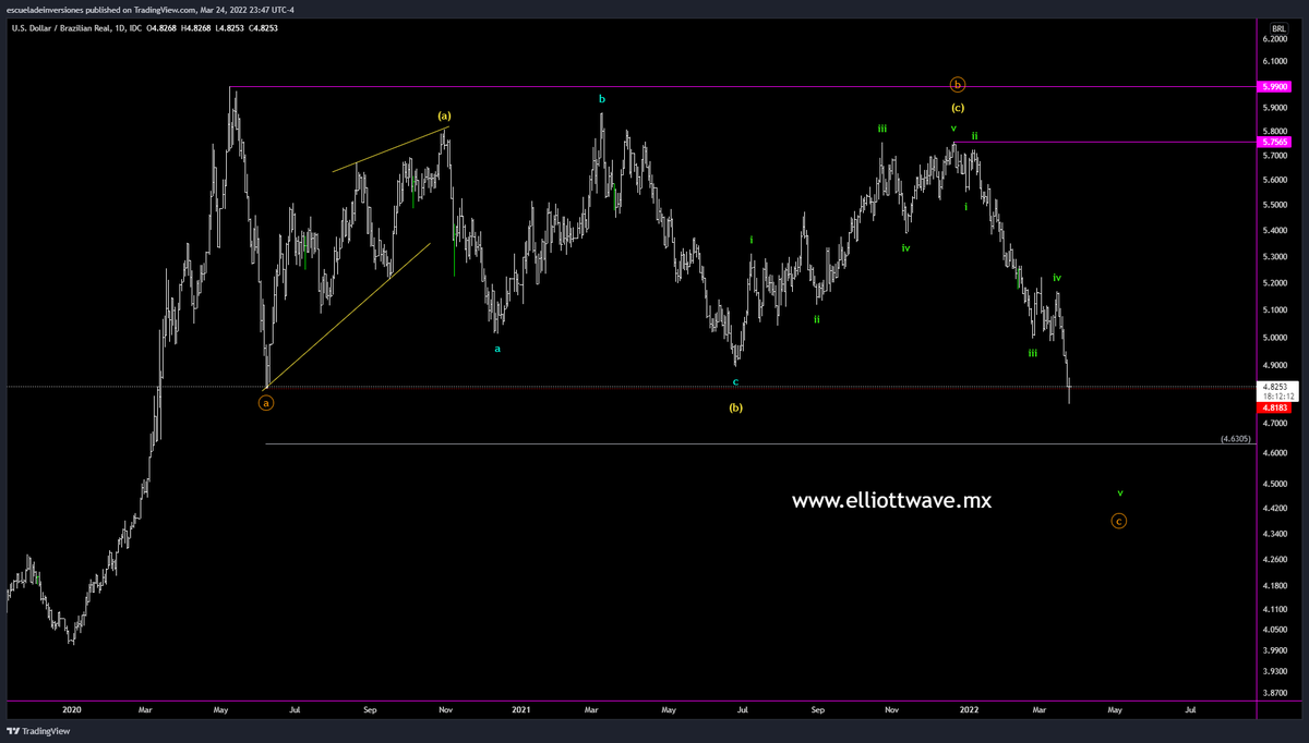 ptiburon's tweet photo. #ForexWave

$USDBRL

Parte del éxito del trade, se debió a la lectura de #USDBRL si sabes #ElliottWave notarás que la onda (B) se complico, pero el espíritu de la interpretación era el mismo que fuera debajo de 4.8183 y la lo hizo😉
👇 https://t.co/S2AD0A8xFf