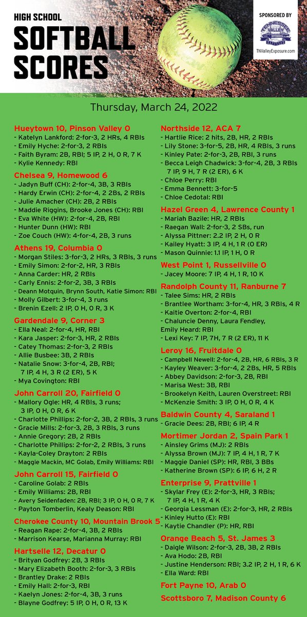 KyleParmley's tweet image. High school softball from Thursday:

- Birthday girl Bronwyn Borden helps @BHSLadyPatsSB past Huntsville
- @MiahSimmons11 throws a 1-hitter to lift @1rebelsoftball 
- @ChelseaSB1216 edges Homewood
- @MJHS__SOFTBALL beats Spain Park in pitchers' duel
