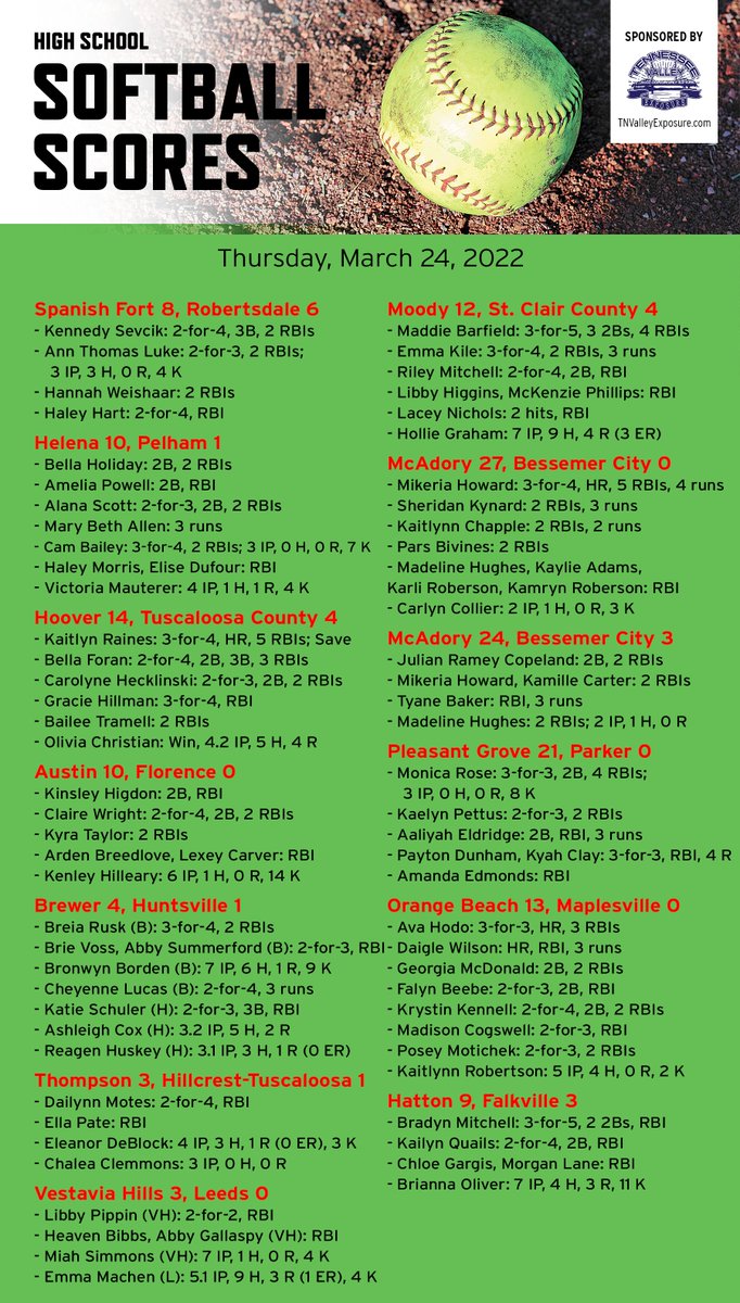 KyleParmley's tweet image. High school softball from Thursday:

- Birthday girl Bronwyn Borden helps @BHSLadyPatsSB past Huntsville
- @MiahSimmons11 throws a 1-hitter to lift @1rebelsoftball 
- @ChelseaSB1216 edges Homewood
- @MJHS__SOFTBALL beats Spain Park in pitchers' duel