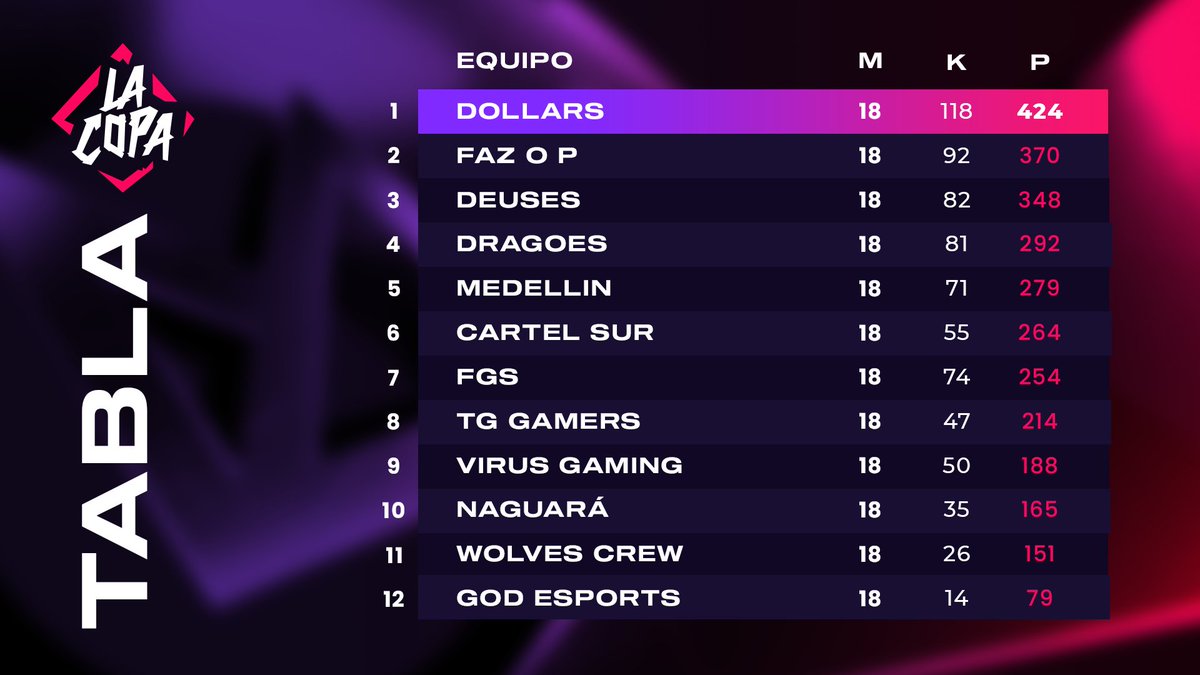 En un cierre caótico, así nos quedo la general de #LaCopa3 😱

🏆 <a href="/dollarsgg/">LØS</a> se consagra campeón
Mientras que en el 2do y 3er puesto nos quedaron los cracks de:
🥈 <a href="/fazopofc/">Faz o P</a> 
🥉 <a href="/deusesofc/">DEUSES #goDEUSES</a> 
Felicitar a los 12 equipos que llegaron a esta instancia 👏
